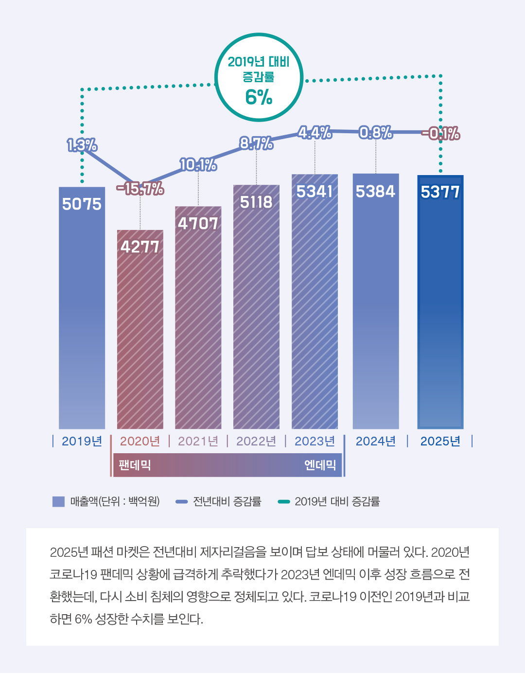[2025 마켓나우] 54조 패션 마켓 ‘제로섬 게임’ SPA·스포츠↑ 골프·아웃도어↓ 160-Image